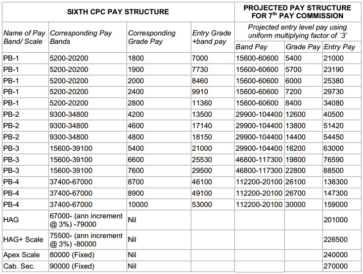 7th Pay Commission Pay Chart